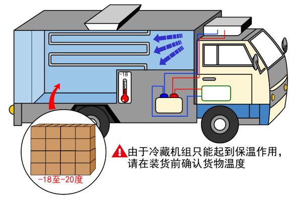 漲知識!關于冷藏車預冷,你所不知道的…… 漲知識!關于冷藏車預冷,你所不知道的……