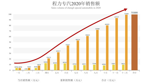 程阿羅總經(jīng)理親自主持了倒計(jì)時(shí)祝賀活動(dòng)，隨著時(shí)針指向10：38分這個(gè)激動(dòng)人心的時(shí)刻，全場(chǎng)響起了熱烈的掌聲、歡呼聲，100余響禮炮齊鳴，五彩禮花繽紛落下，在KT展示板上凸顯出75億巨型數(shù)字，大廳演播畫面定格在75.58億這個(gè)耀眼的成績(jī)單上。